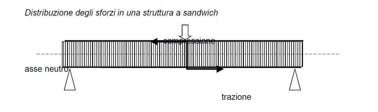 Laminato sandwich